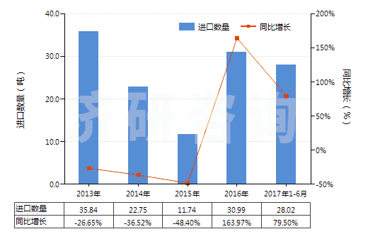 2013-2017年6月中國粗制二聚戊烯、亞硫酸鹽松節(jié)油等(包括其他粗制對異丙基苯甲烷及其他萜烯油)(HS38059090)進(jìn)口量及增速統(tǒng)計(jì)